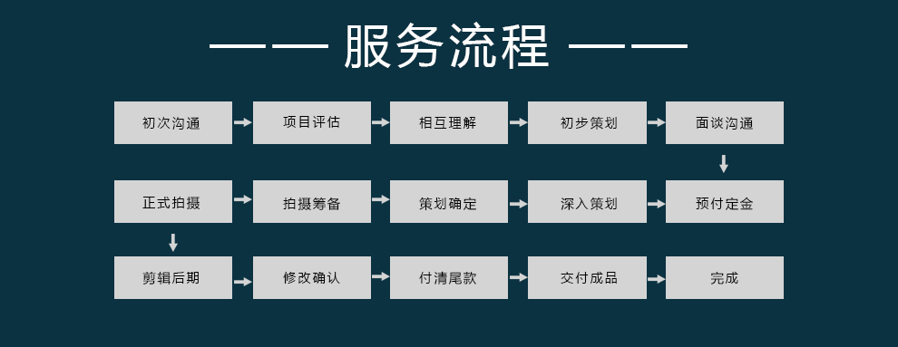 企業宣傳片制作流程